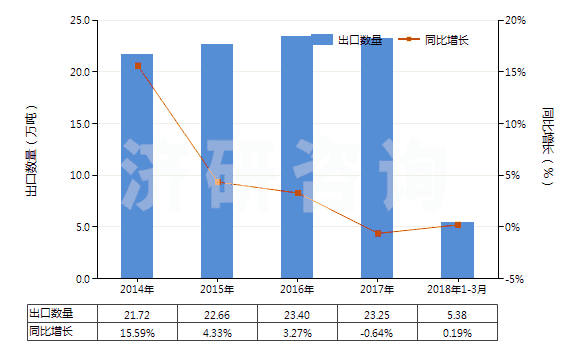 2014-2018年3月中國(guó)增塑劑≥6％氯乙烯聚合物制非泡沫塑料板等(HS39204300)出口量及增速統(tǒng)計(jì)